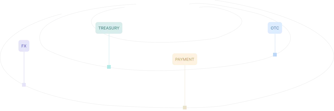 Betaling treasury and FX network — FX, Treasury, OTC, and Payment connected on one platform